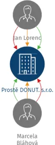 Vizualizace vztahů osob a společností - Prostě DONUT. s.r.o.