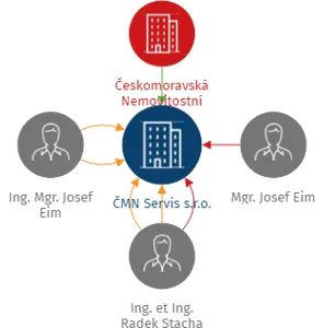 ČMN Servis s.r.o., IČO: 08599181: vizualizace vztahů osob a společností
