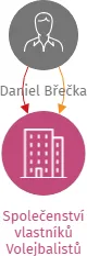 Společenství vlastníků Volejbalistů 1879/2,4, IČO: 08580502: vizualizace vztahů osob a společností
