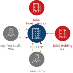 NIDO s.r.o., IČO: 08598479: vizualizace vztahů osob a společností