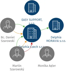 Vizualizace vztahů osob a společností - Delphia Czech s.r.o.