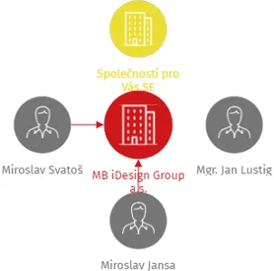 MB iDesign Group a.s., IČO: 08599840: vizualizace vztahů osob a společností