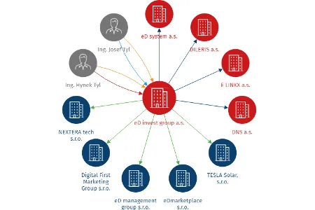 Vizualizace vztahů osob a společností - eD invest group a.s.