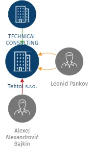 Tehtol s.r.o., IČO: 08503966: vizualizace vztahů osob a společností