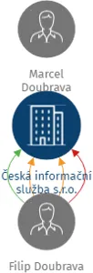 Česká informační služba s.r.o., IČO: 08507422: vizualizace vztahů osob a společností