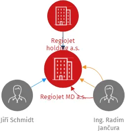 RegioJet MD a.s., IČO: 08509123: vizualizace vztahů osob a společností
