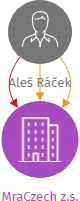 MraCzech z.s., IČO: 08543313: vizualizace vztahů osob a společností