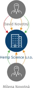Hemp Science s.r.o., IČO: 08584591: vizualizace vztahů osob a společností