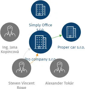 Pro company s.r.o., IČO: 08597774: vizualizace vztahů osob a společností