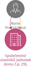 Společenství vlastníků jednotek domu č.p. 218, Čimelice, IČO: 08543097: vizualizace vztahů osob a společností