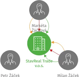 StavReal Trade v.o.s., IČO: 08596573: vizualizace vztahů osob a společností