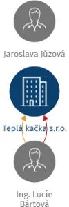 Teplá kačka s.r.o., IČO: 08597898: vizualizace vztahů osob a společností