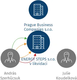ENERGY STEPS s.r.o. v likvidaci, IČO: 08592471: vizualizace vztahů osob a společností