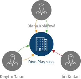 Divo Play s.r.o., IČO: 08578516: vizualizace vztahů osob a společností
