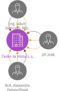 Česko za klima z. s., IČO: 08512078: vizualizace vztahů osob a společností