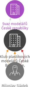 Klub plastikových modelářů České Budějovice, pobočný spolek Svazu modelářů České republiky, z.s., IČO: 08558922: vizualizace vztahů osob a společností