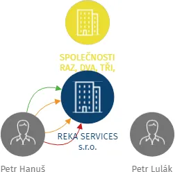 REKA SERVICES s.r.o., IČO: 08560773: vizualizace vztahů osob a společností