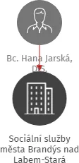 Sociální služby města Brandýs nad Labem-Stará Boleslav, IČO: 08592241: vizualizace vztahů osob a společností