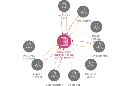 Společenství vlastníků jednotek pro dům Spodní 10 v Brně, IČO: 08584800: vizualizace vztahů osob a společností