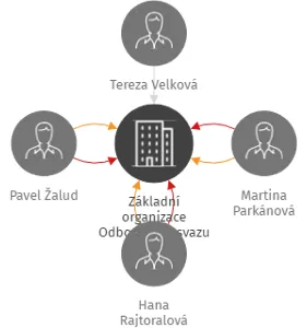 Základní organizace Odborového svazu zdravotnictví a sociální péče ČR, SeneCura SeniorCentrum Písek, IČO: 08587167: vizualizace vztahů osob a společností