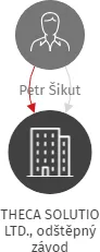 THECA SOLUTIO LTD., odštěpný závod, IČO: 08561389: vizualizace vztahů osob a společností