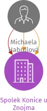 Spolek Konice u Znojma, IČO: 08590559: vizualizace vztahů osob a společností