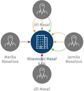 Stravování Masař s.r.o., IČO: 08587540: vizualizace vztahů osob a společností