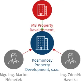 Kosmonosy Property Development, s.r.o., IČO: 08592098: vizualizace vztahů osob a společností