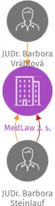 MedLaw z. s., IČO: 08584532: vizualizace vztahů osob a společností