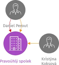 Pravoúhlý spolek, IČO: 08574472: vizualizace vztahů osob a společností