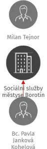 Sociální služby městyse Borotín, IČO: 08557047: vizualizace vztahů osob a společností