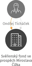 Svěřenský fond ve prospěch Miroslava Čížka, IČO: 08603812: vizualizace vztahů osob a společností