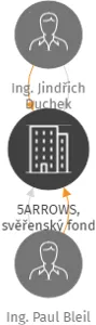 5ARROWS, svěřenský fond, IČO: 08627843: vizualizace vztahů osob a společností