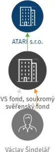 VS fond, soukromý svěřenský fond, IČO: 08639175: vizualizace vztahů osob a společností