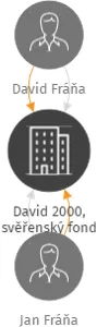 David 2000, svěřenský fond, IČO: 08676071: vizualizace vztahů osob a společností