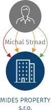 MIDES PROPERTY s.r.o., IČO: 08602913: vizualizace vztahů osob a společností