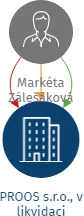 PROOS s.r.o., v likvidaci, IČO: 08603065: vizualizace vztahů osob a společností