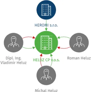 HELUZ CP v.o.s., IČO: 08603375: vizualizace vztahů osob a společností