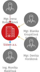 Sidem a.s., IČO: 08609527: vizualizace vztahů osob a společností