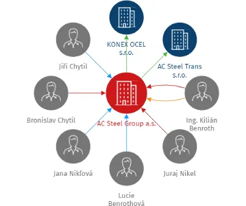 AC Steel Group a.s., IČO: 08616477: vizualizace vztahů osob a společností