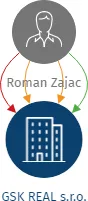 GSK REAL s.r.o., IČO: 08612277: vizualizace vztahů osob a společností