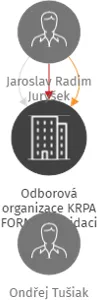 Odborová organizace KRPA FORM, v likvidaci, IČO: 08617830: vizualizace vztahů osob a společností