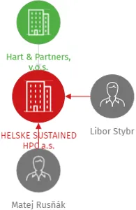 HELSKE SUSTAINED HPC a.s., IČO: 08619620: vizualizace vztahů osob a společností
