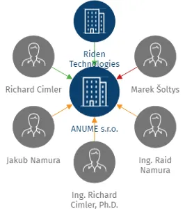 ANUME s.r.o., IČO: 08624038: vizualizace vztahů osob a společností