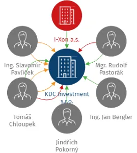 Vizualizace vztahů osob a společností - KDC Investment s.r.o.