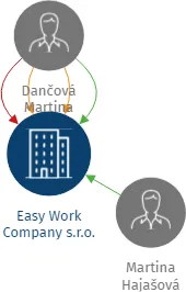 Easy Work Company s.r.o., IČO: 08629731: vizualizace vztahů osob a společností