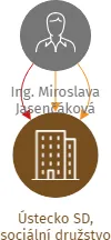 Ústecko SD, sociální družstvo, IČO: 08635617: vizualizace vztahů osob a společností