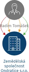Zemědělská společnost Ondratice s.r.o., IČO: 08639086: vizualizace vztahů osob a společností