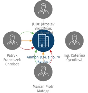 Anmon D.M. s.r.o.