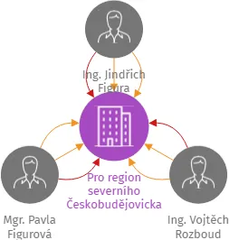 Pro region severního Českobudějovicka z.s., IČO: 08642117: vizualizace vztahů osob a společností